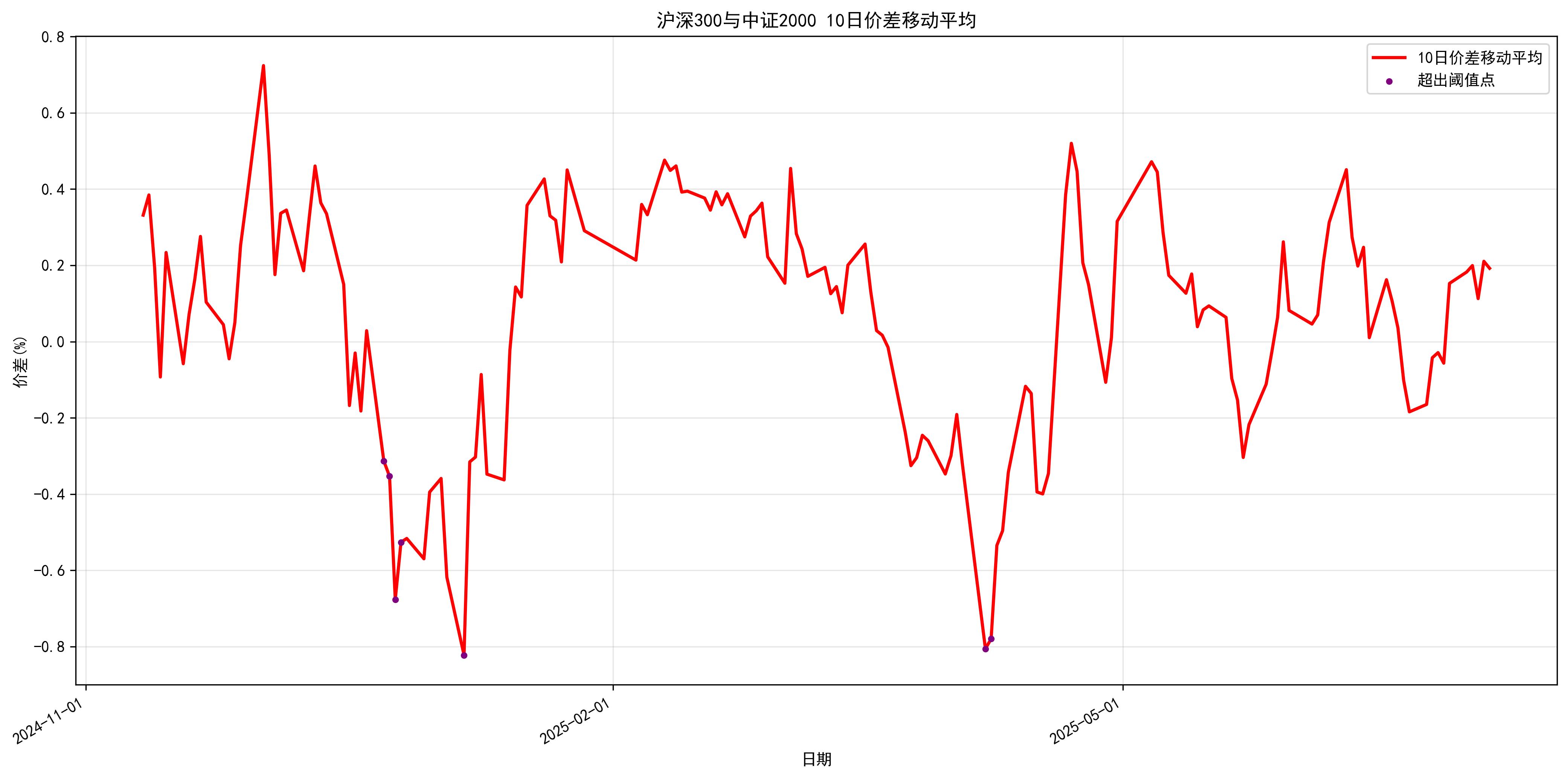 图2: 3002000价差